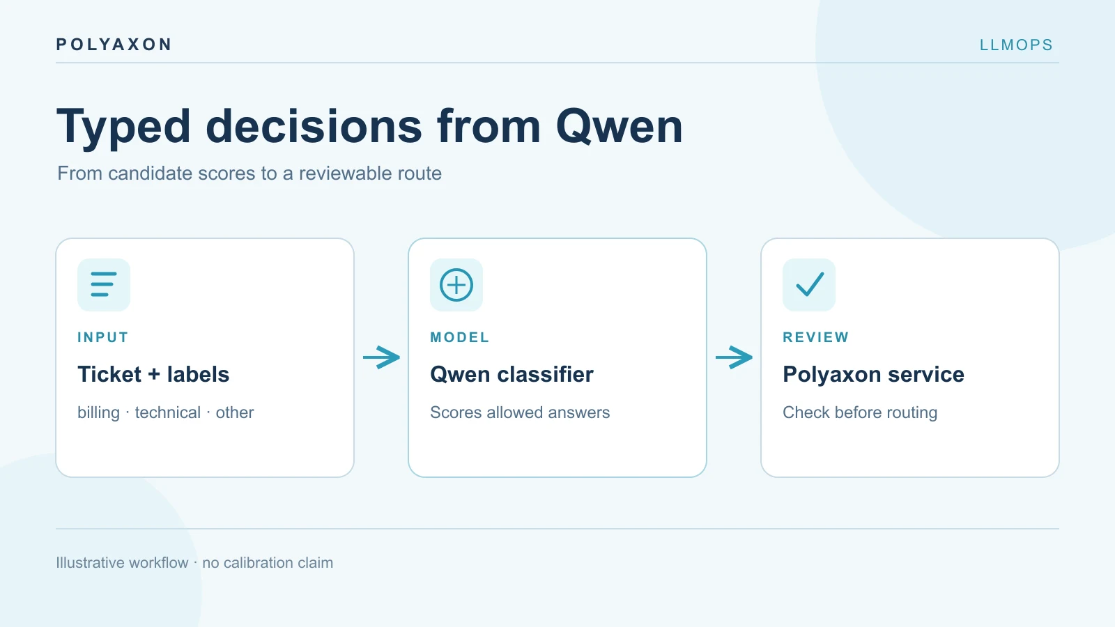 Serve a Jev-style Qwen classifier on Polyaxon