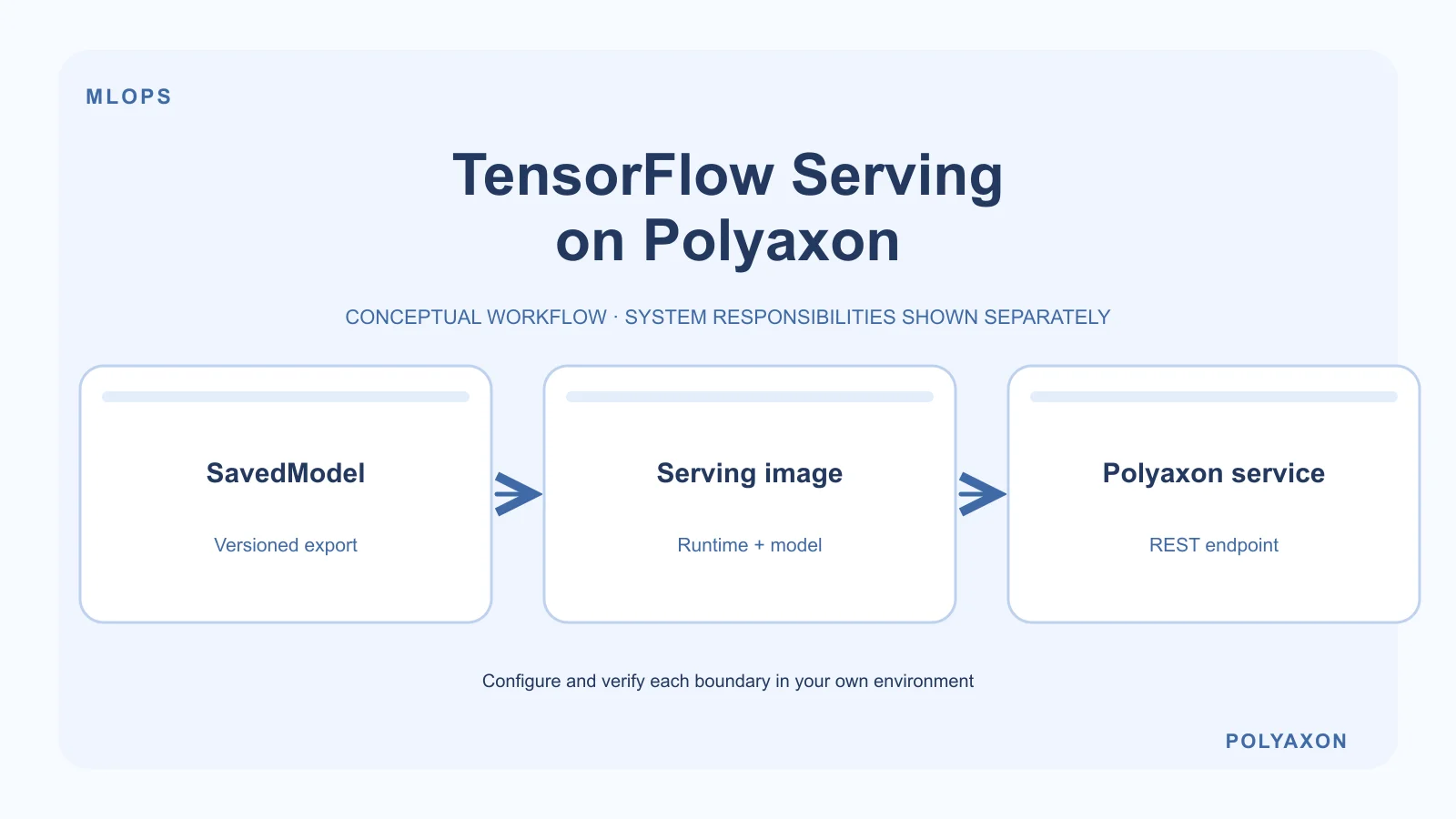 Serve a TensorFlow SavedModel with Polyaxon