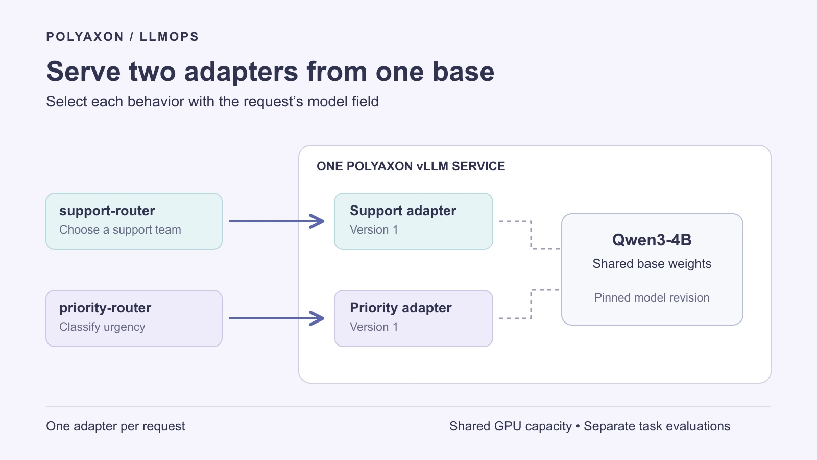 Serve multiple LoRA adapters with vLLM on Polyaxon