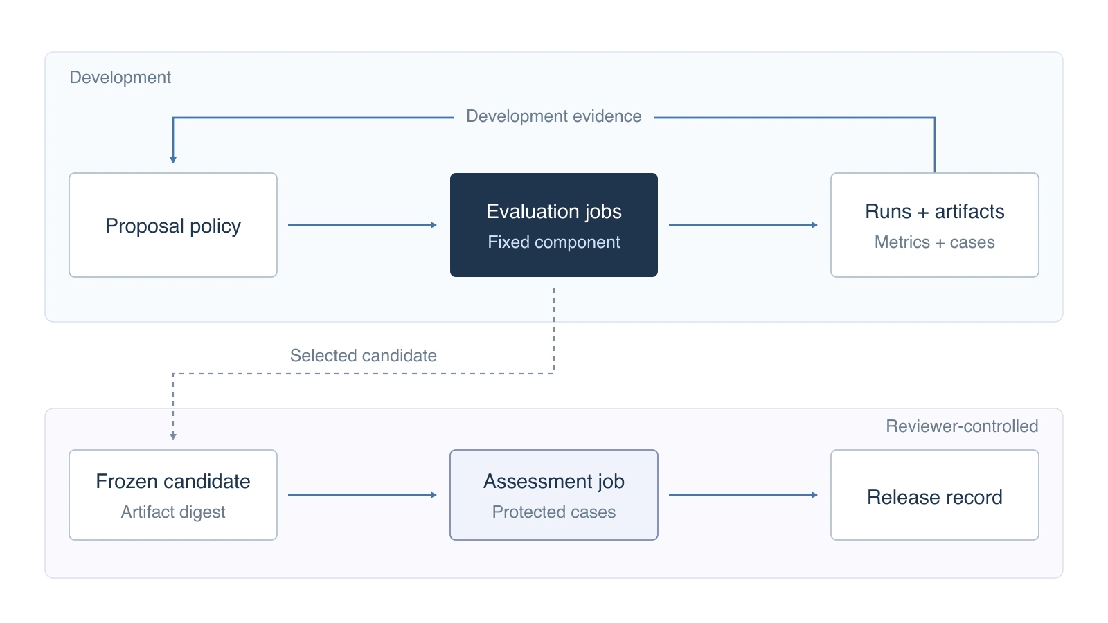A development-only research workspace supplies candidate configurations to fixed Polyaxon evaluation jobs. Development evidence returns to the policy. A frozen candidate digest passes separately to a protected assessment job and release record, with no holdout feedback arrow to the policy.