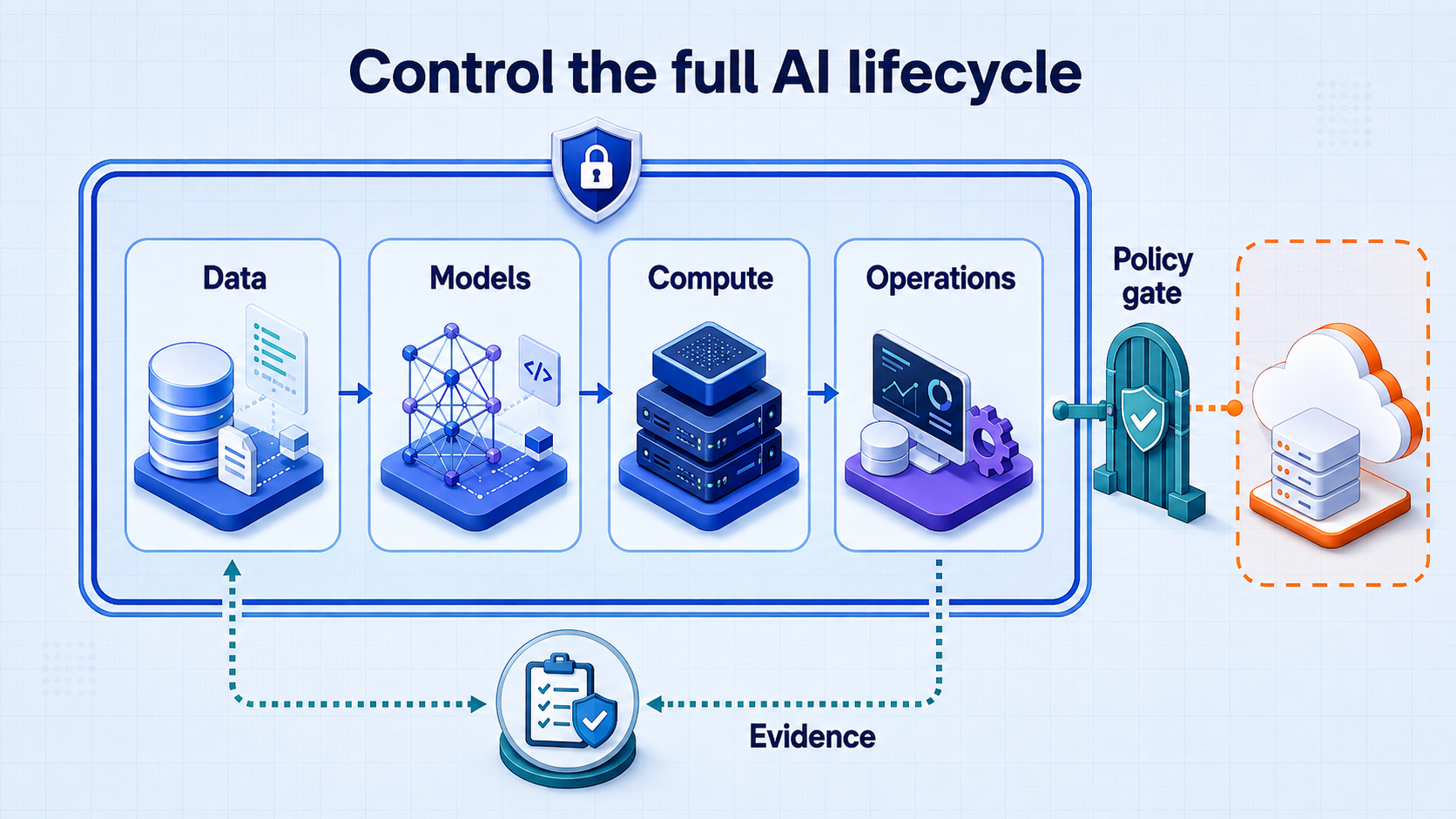 What is sovereign AI? Control across the AI lifecycle