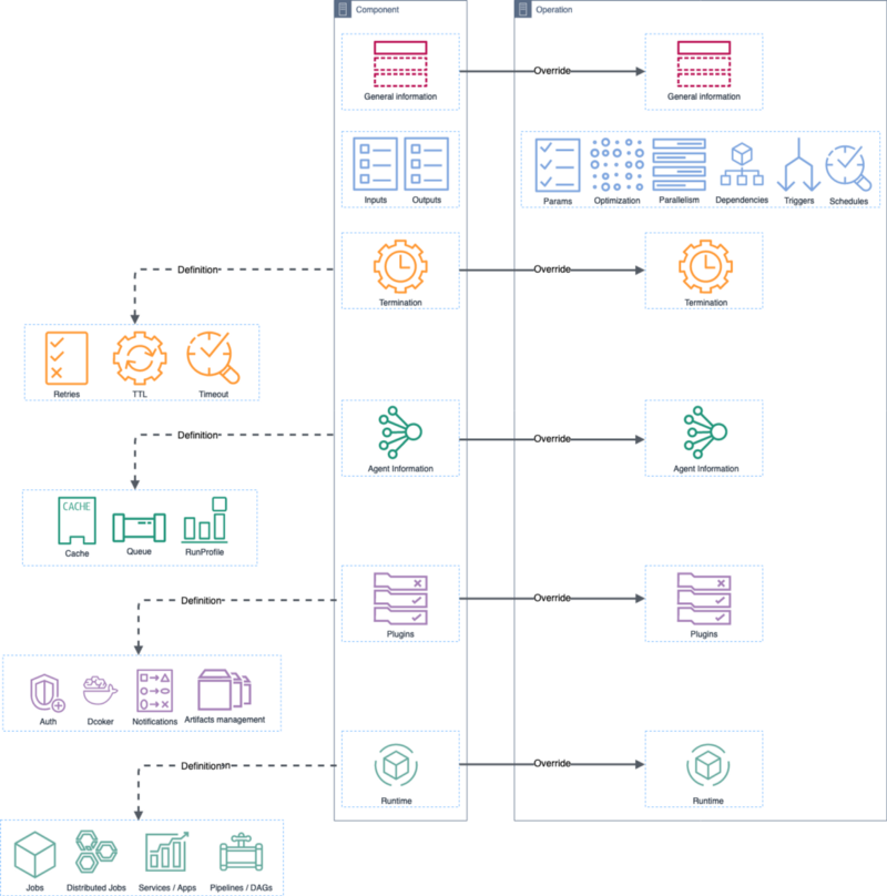 Polyaxonfile Architecture