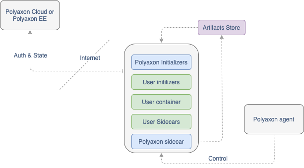 Polyaxon job/service running in hybrid mode