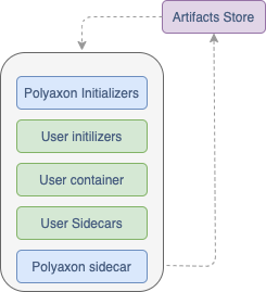 Polyaxon operation running on Kubernetes