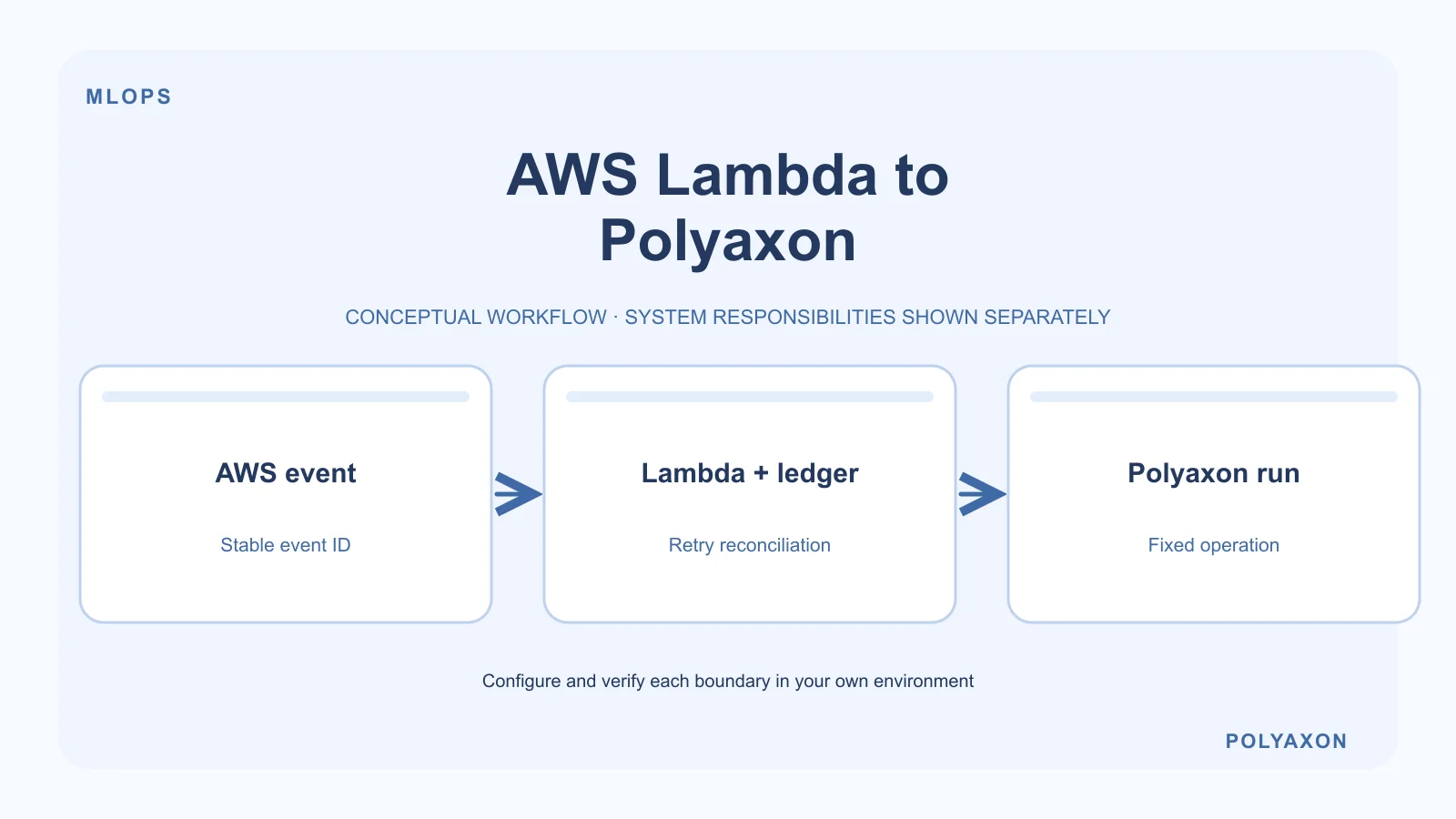 Submit a Polyaxon workflow from AWS Lambda