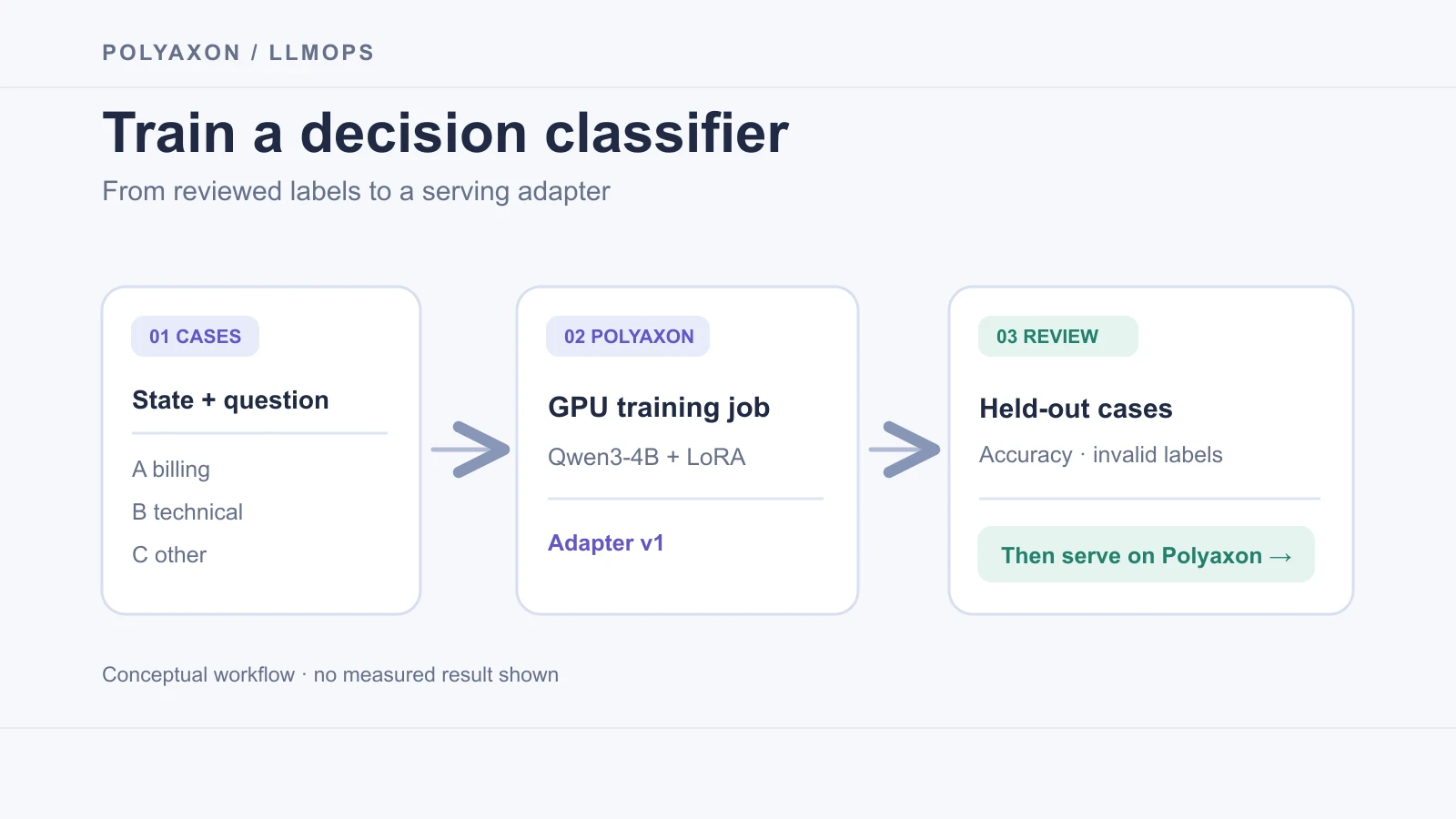 Train a decision classifier on Polyaxon