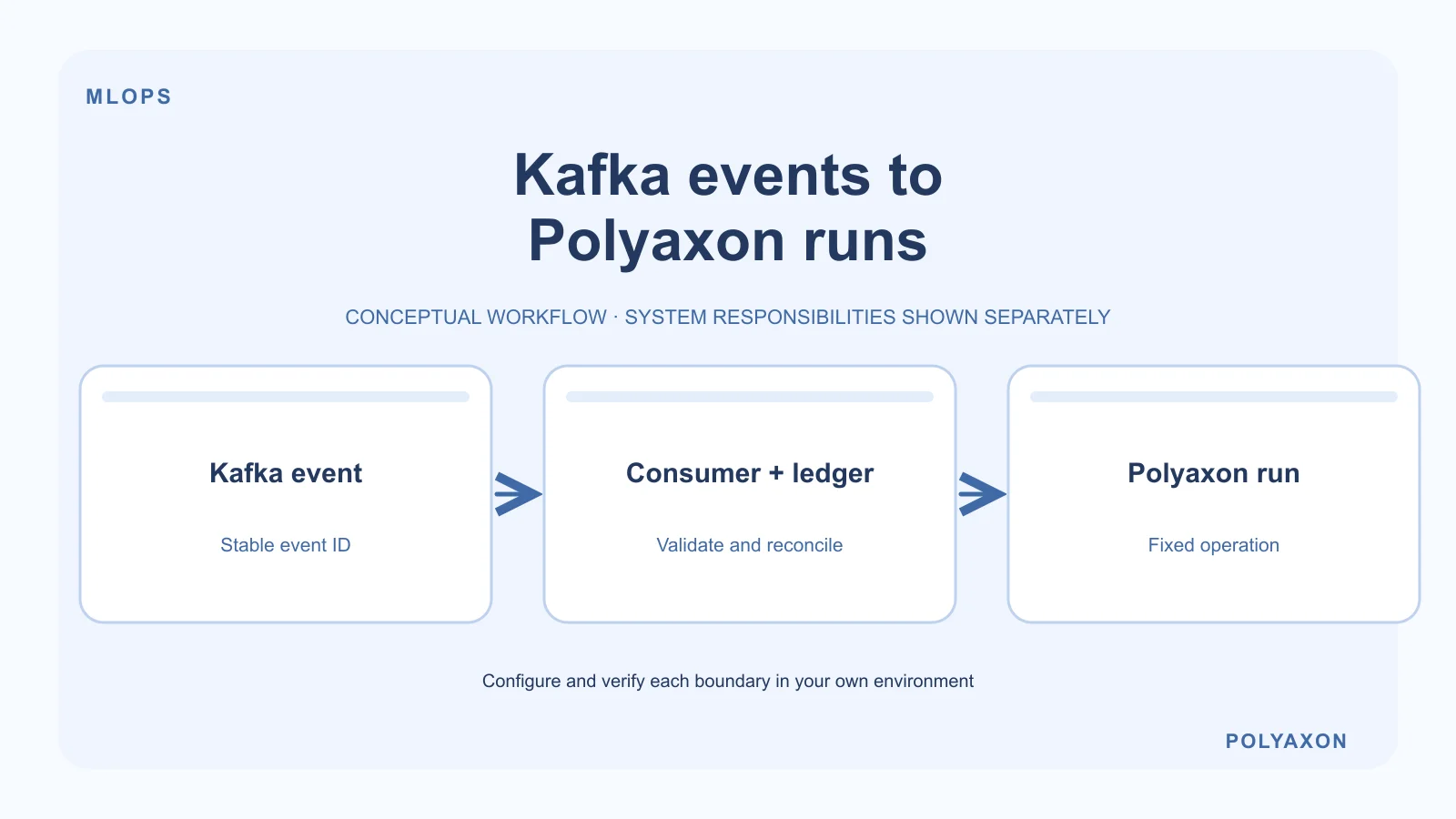 Trigger Polyaxon workflows from Kafka events