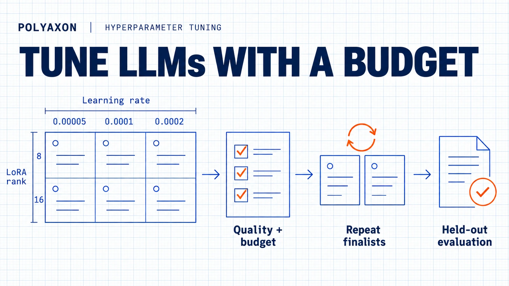 Tune LLM hyperparameters within a compute budget