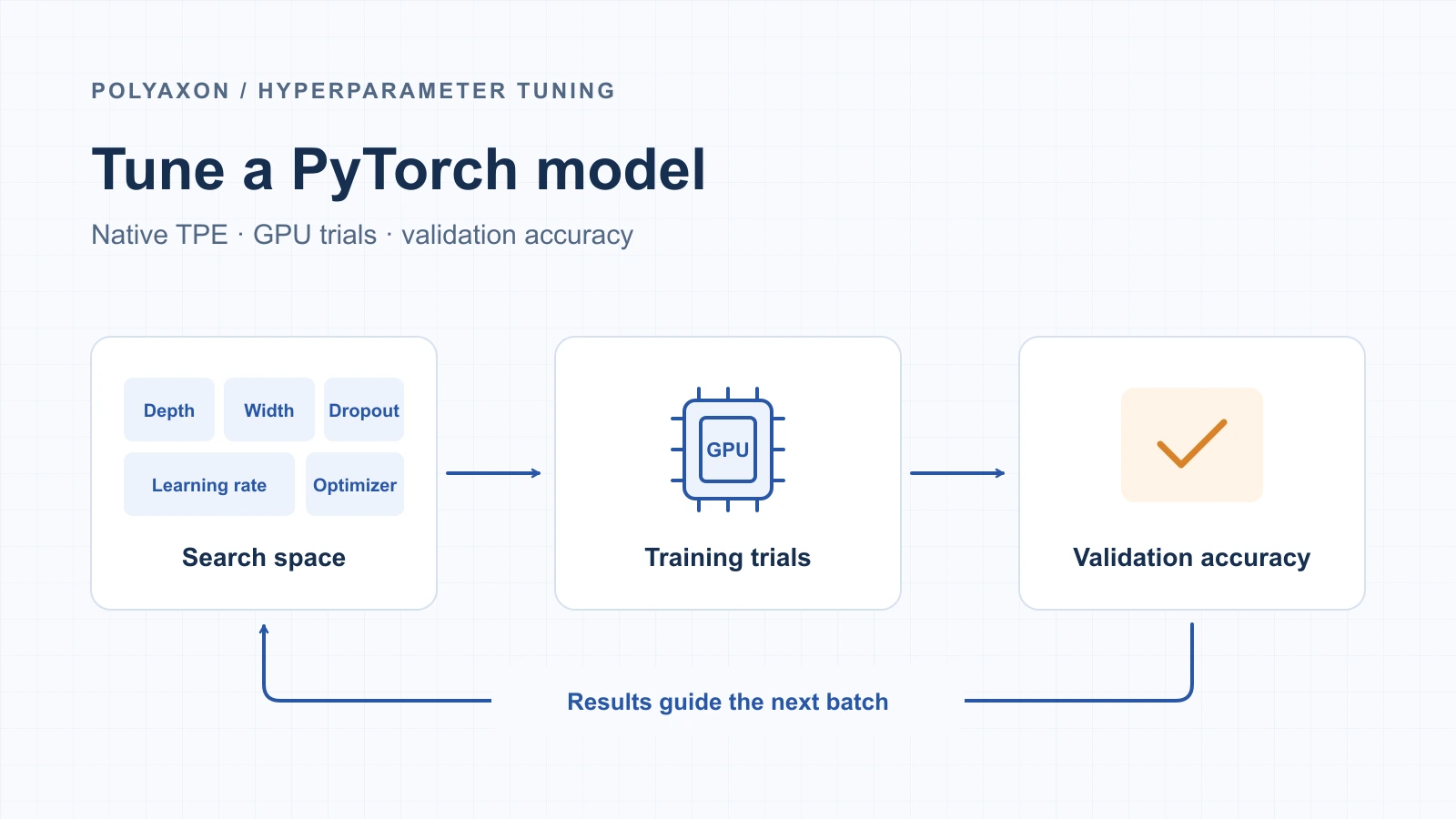 A search space feeds configurations into GPU training trials. Validation accuracy returns to native TPE to guide the next batch.