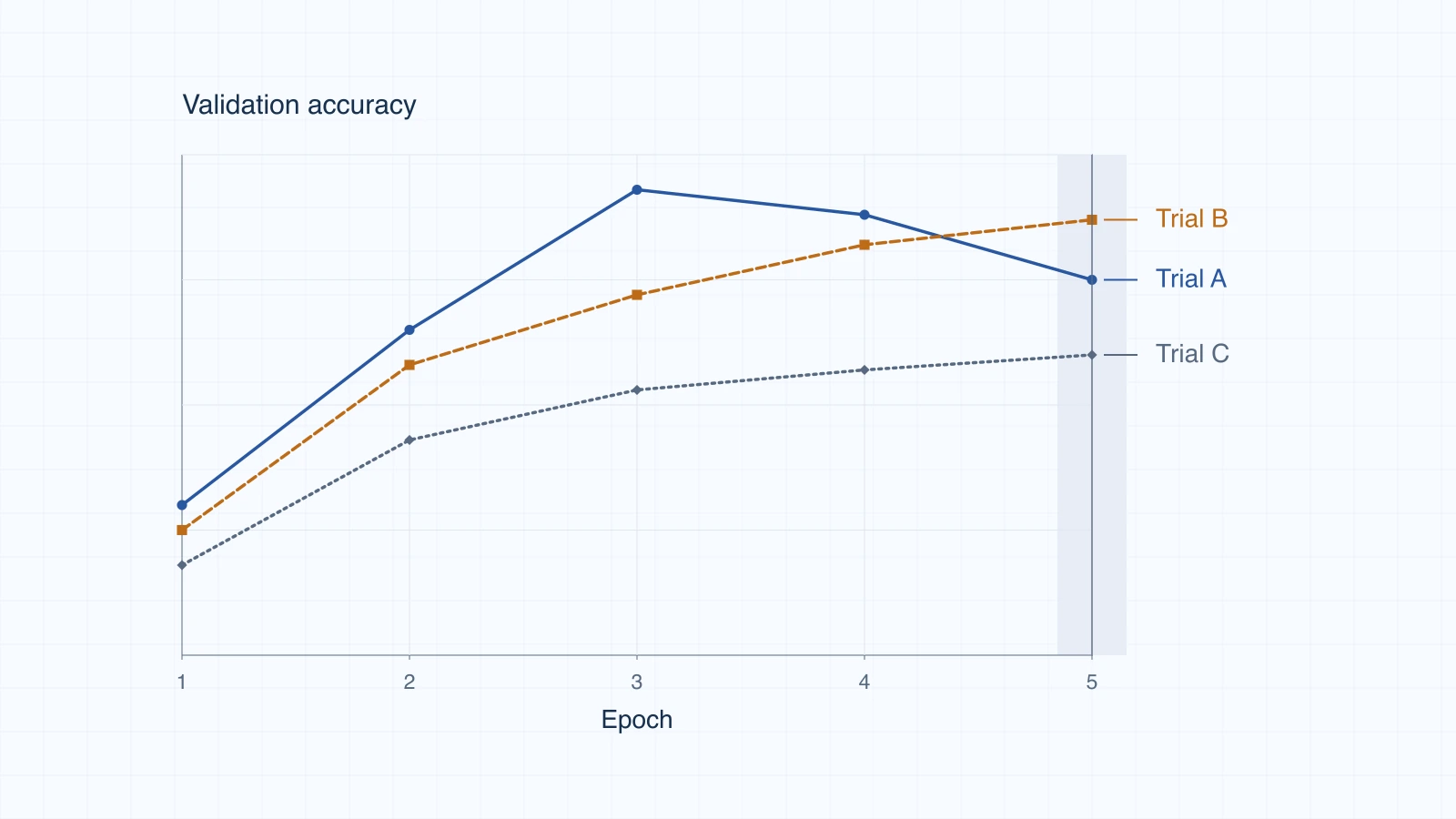 Illustrative validation-accuracy curves for three trials over five epochs, with no numeric accuracy scale. Trial A peaks earlier, while Trial B has the highest final-epoch accuracy used to rank the trials.