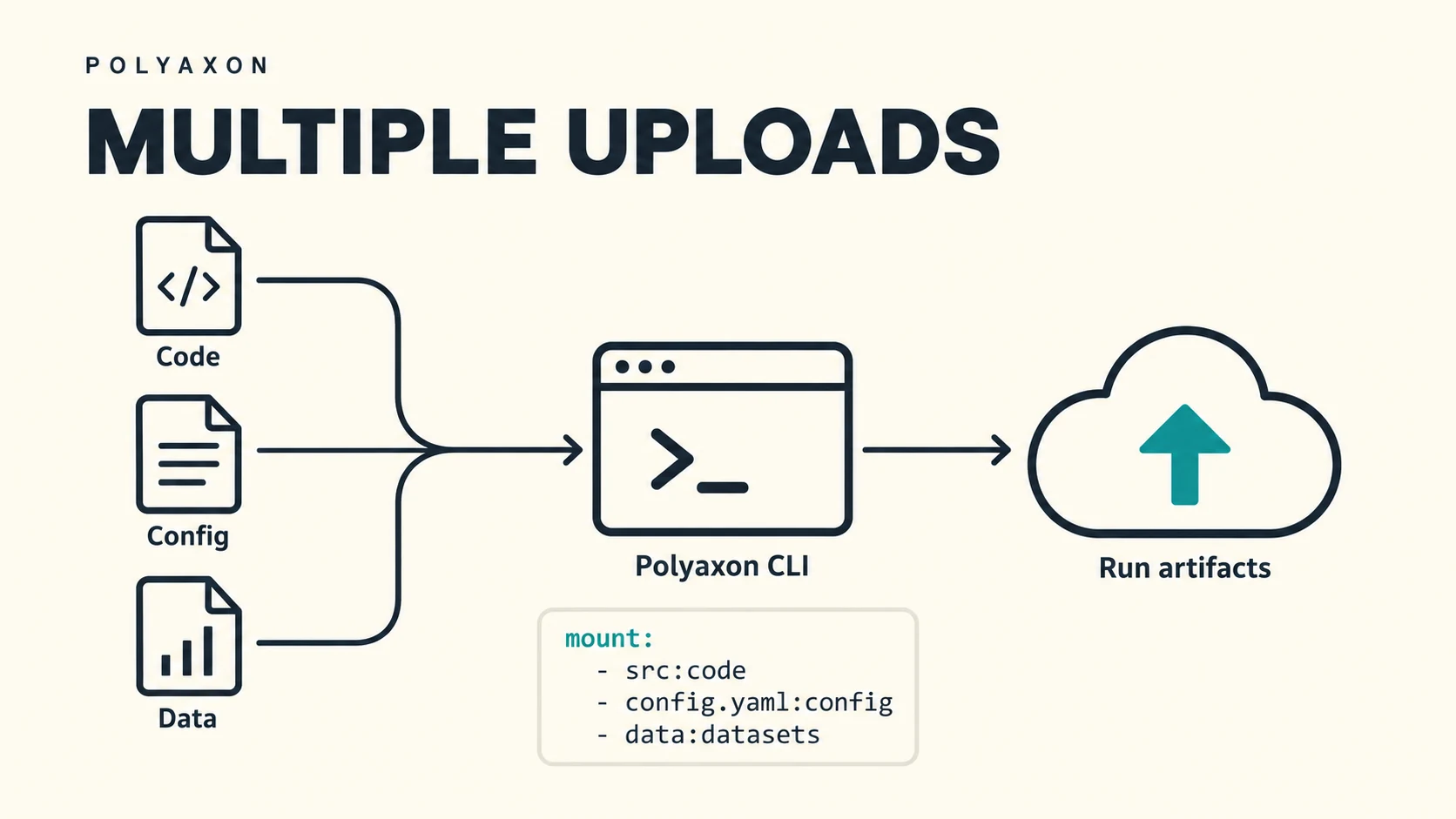 Upload multiple files and folders with Polyaxon CLI