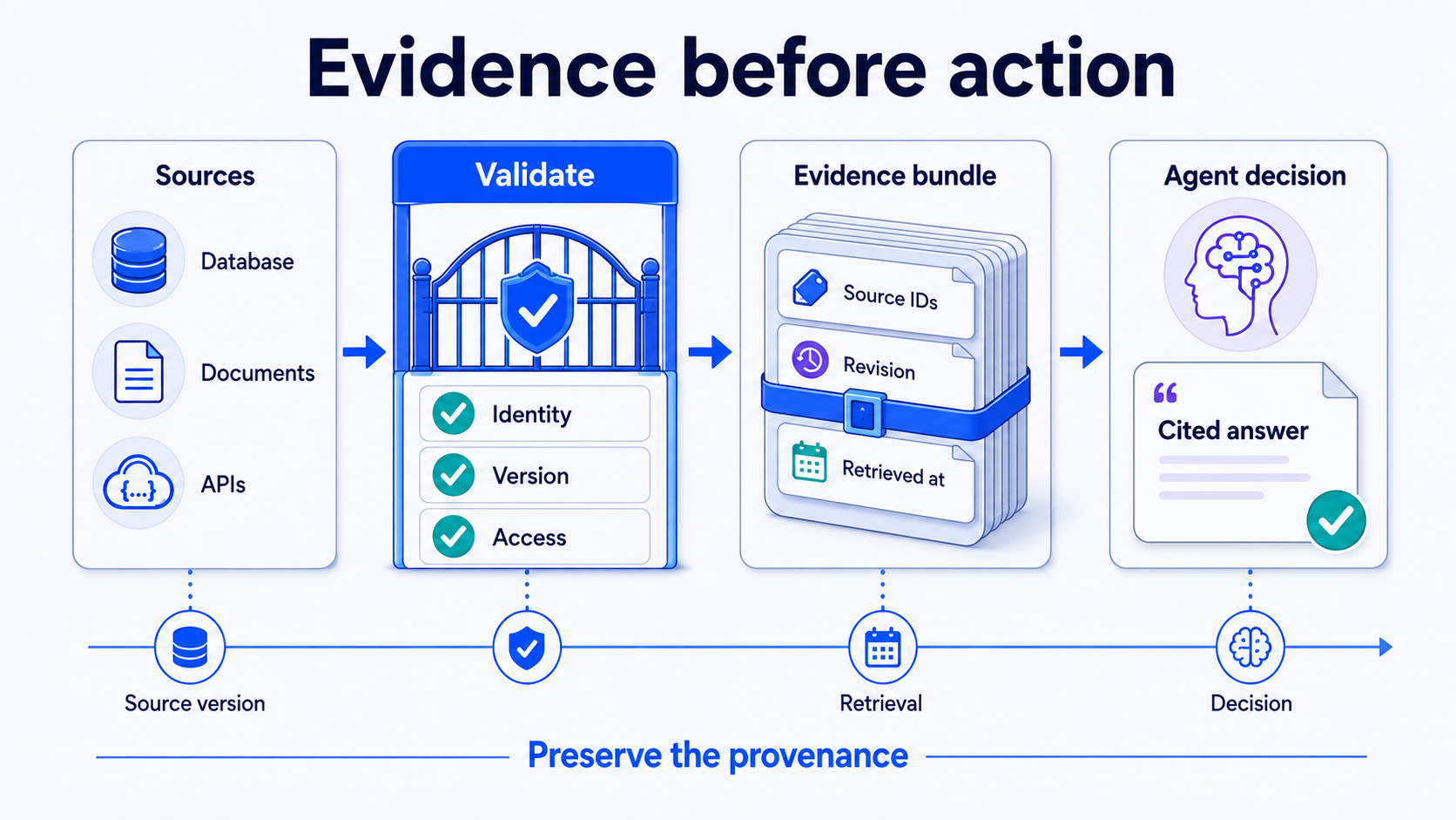 Verified data pipelines for reliable AI agents