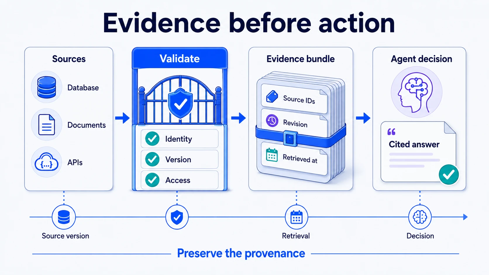 Verified data pipelines for reliable AI agents