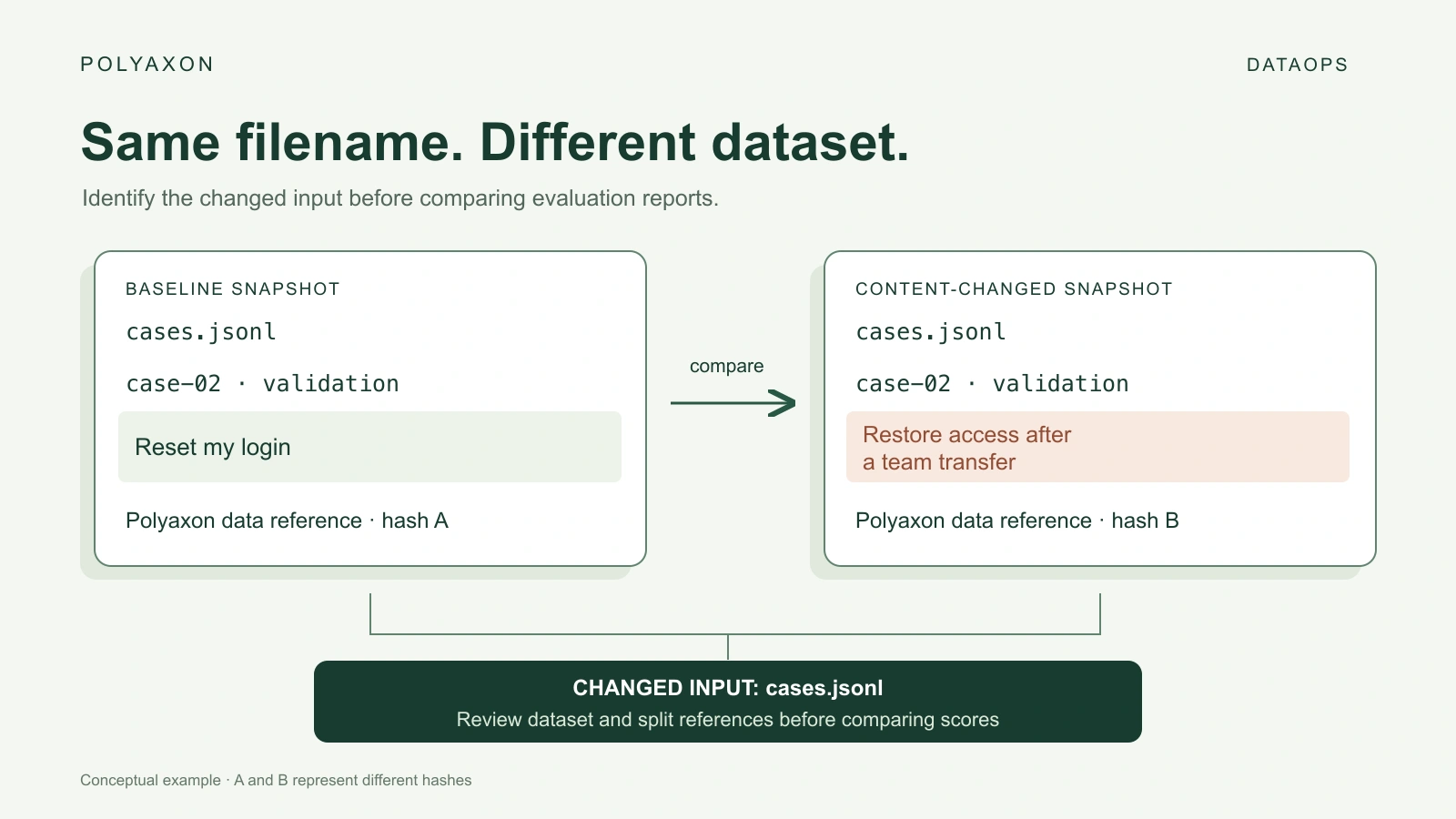 Version the dataset behind every evaluation