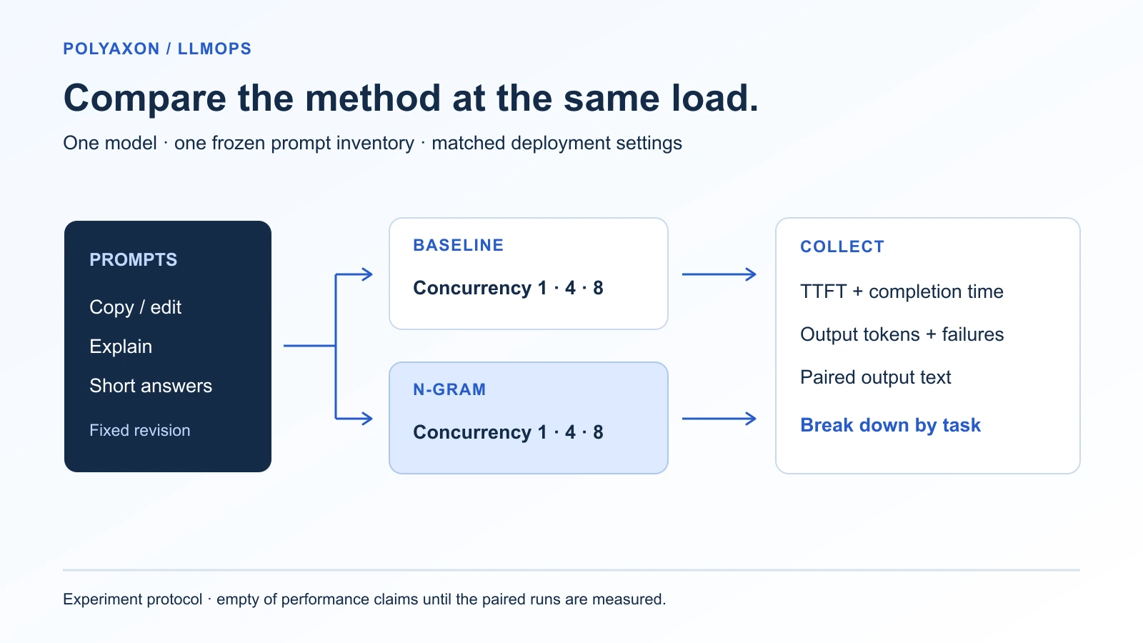 Baseline and n-gram deployments each receive the same prompt inventory at concurrency one, four and eight; latency, tokens, failures and paired text are collected before choosing a configuration