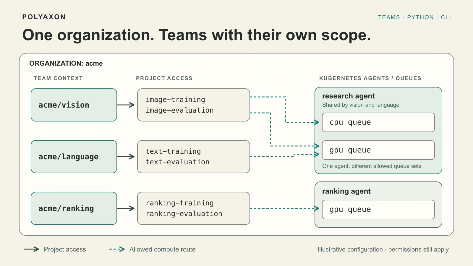 Work inside a team from Python and the CLI