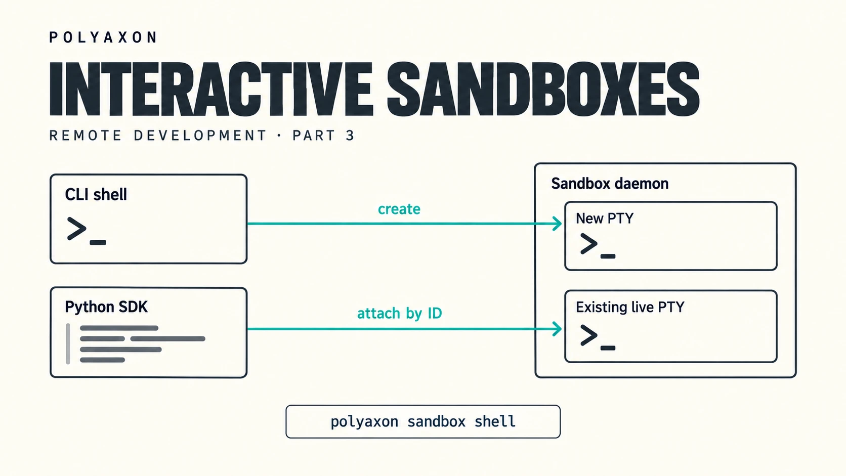 Work interactively with Polyaxon sandboxes