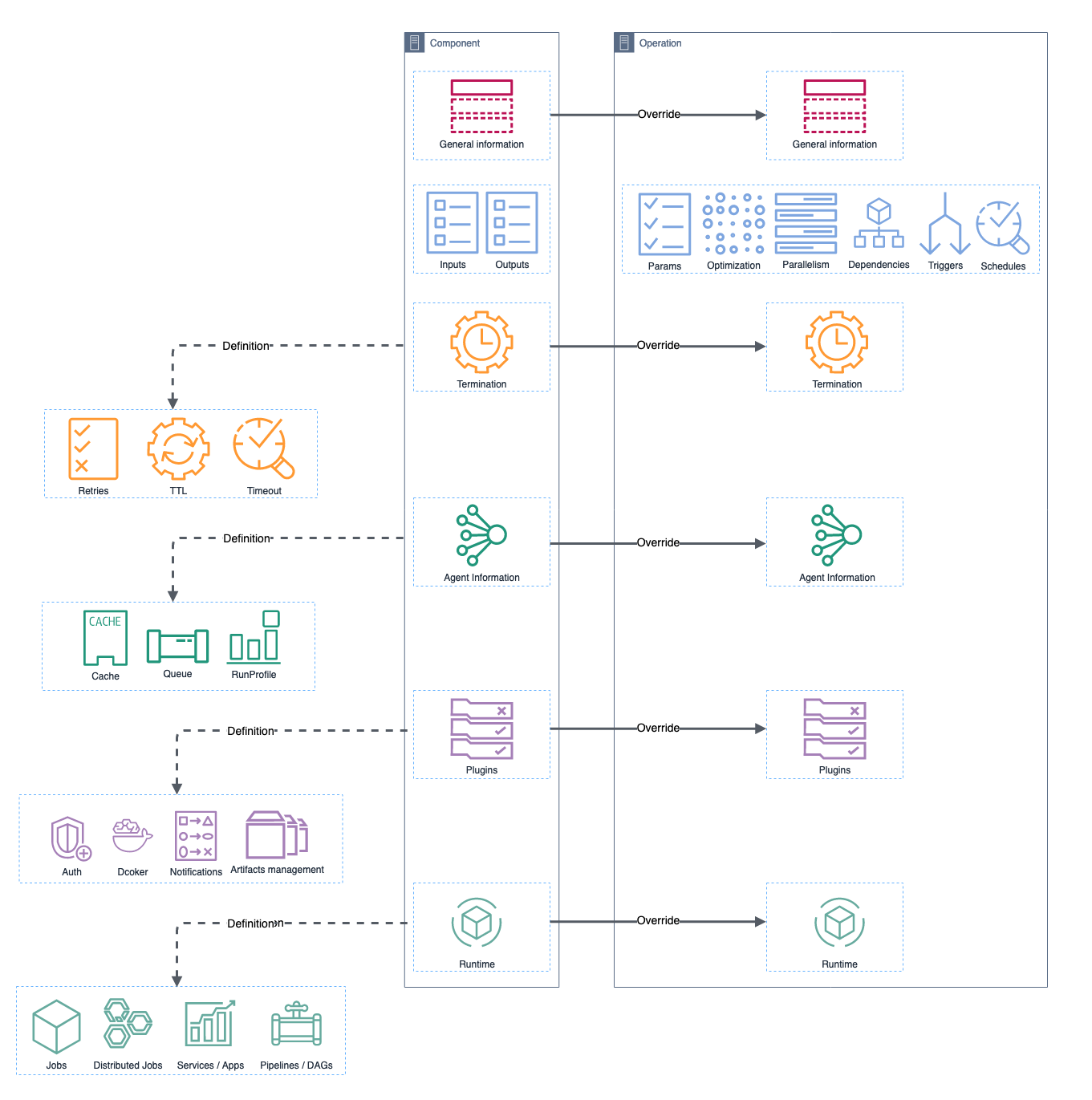 polyaxonfile architecture