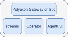 Polyaxon agent runs on the users’ cluster