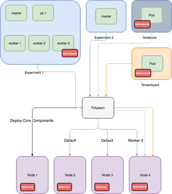 Advanced Scheduling Of Experiments And Jobs On Polyaxon