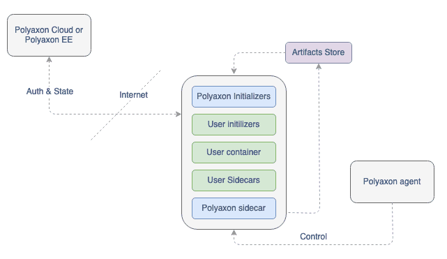 polyaxon agent