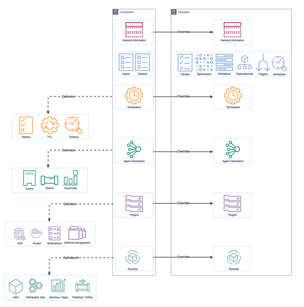 polyaxonfile architecture