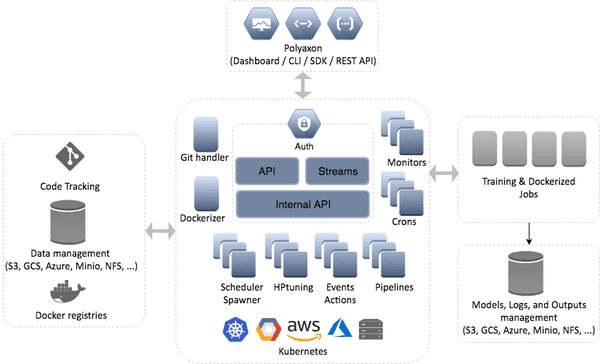 Polyaxon Architecture - Core Concepts