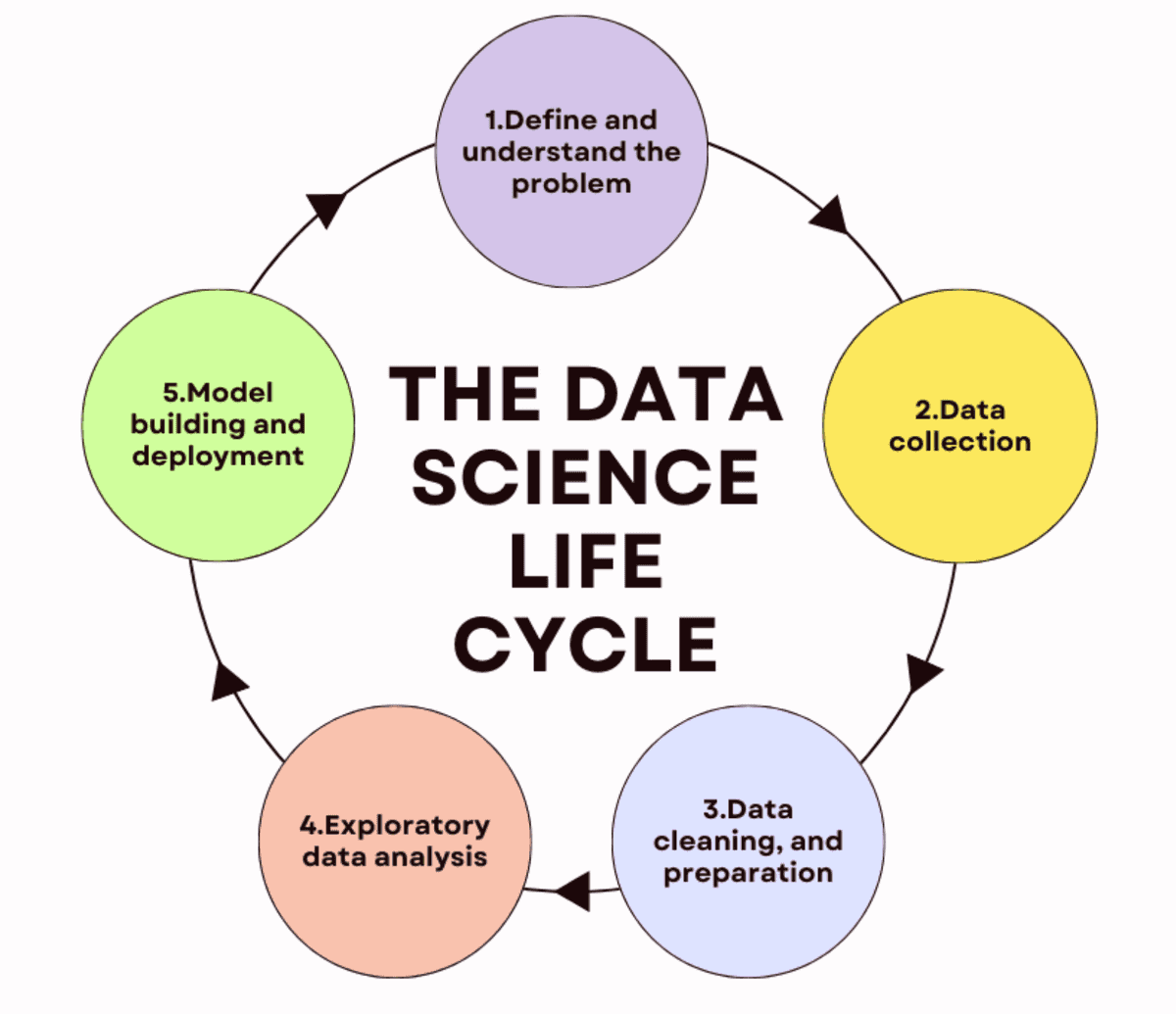 data-science-life-cycle