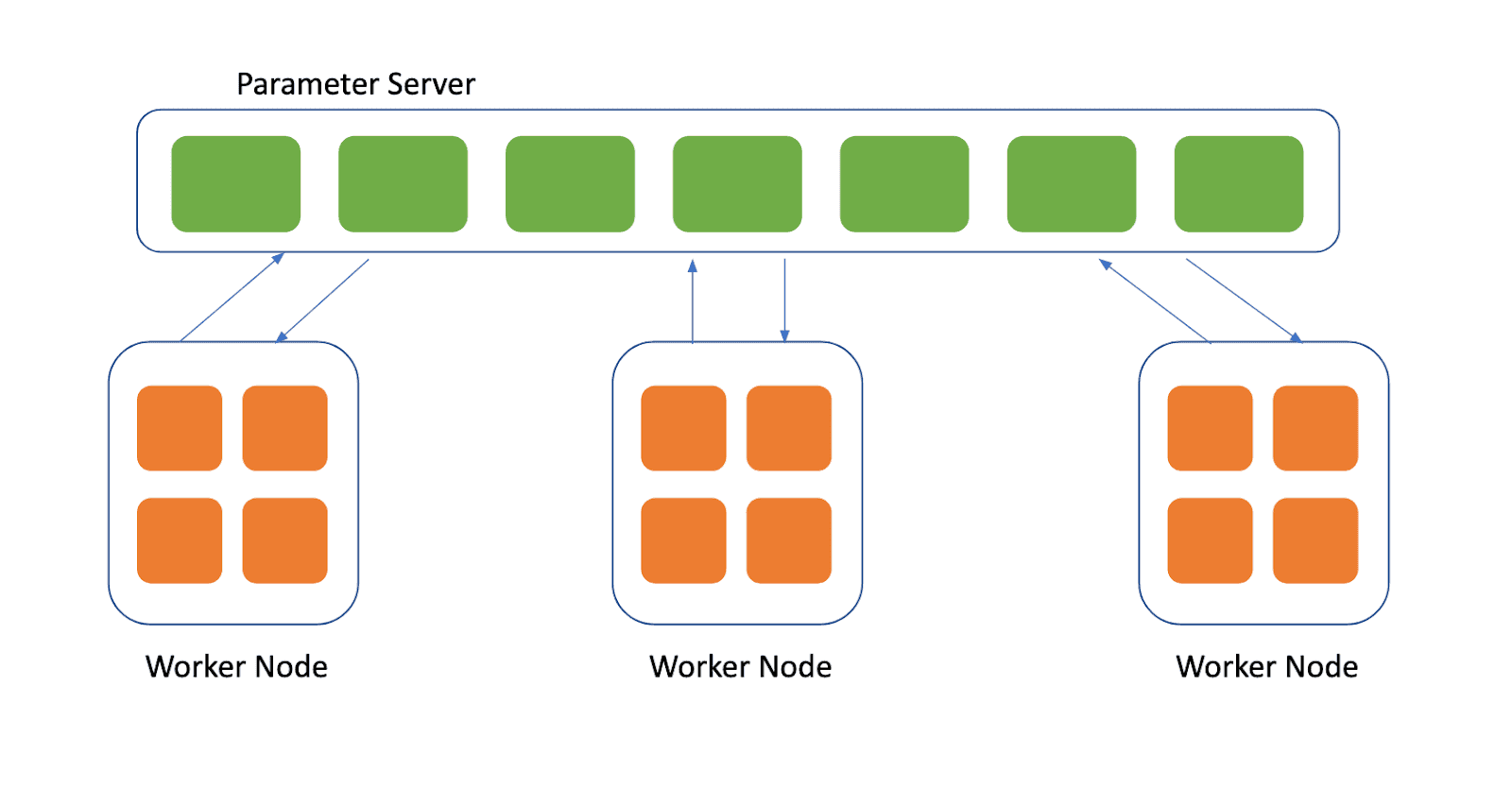 Distributed Deep Learning on Kubernetes