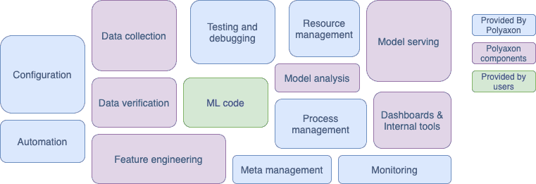 Figure 1. Elements for ML systems. Adapted from Hidden Technical Debt in Machine Learning Systems.