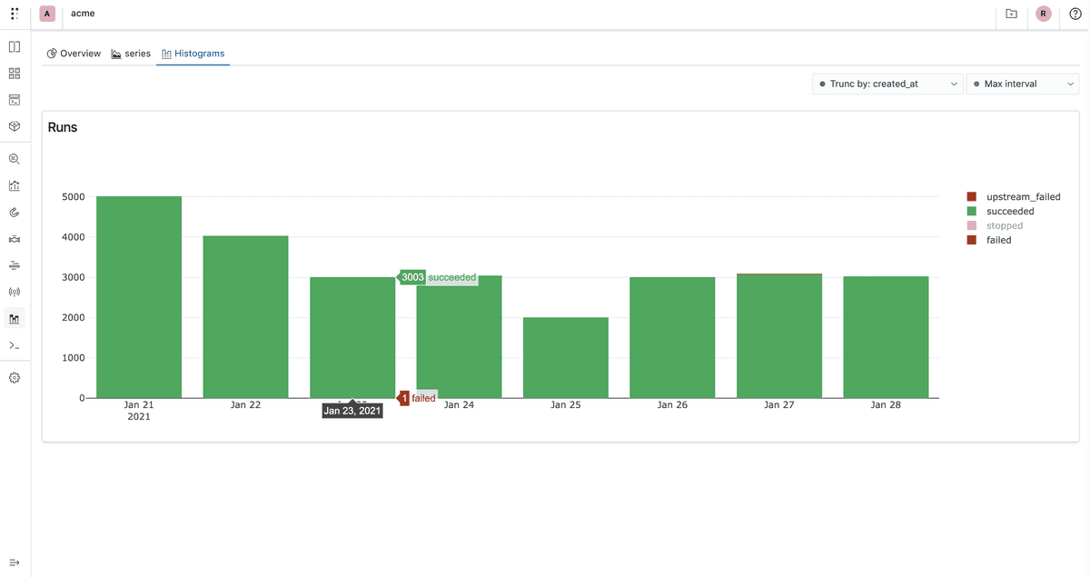 histograms