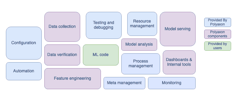 polyaxonfile architecture